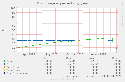 Disk usage in percent
